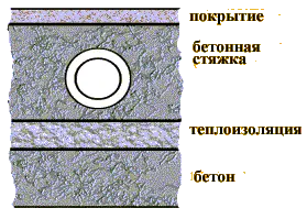 Cross-section of underfloor heating layers